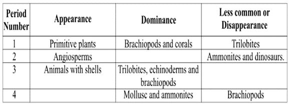 ""CBSE-Class-8-Science-Conservation-Of-Plants-And-Animals-Assignment-10