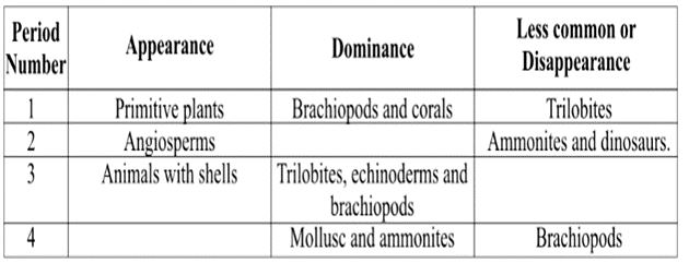 ""CBSE-Class-8-Science-Conservation-Of-Plants-And-Animals-Assignment-6