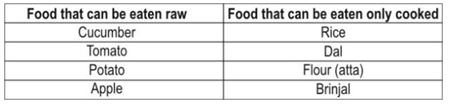 ""NCERT-Solutions-Class-4-Environmental-Studies-Chapter-15-From-Market-To-Home