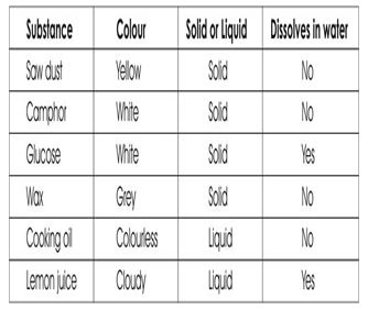 ""NCERT-Solutions-Class-4-Environmental-Studies-Chapter-18-Too-Much-Water-Too-Little-Water-3