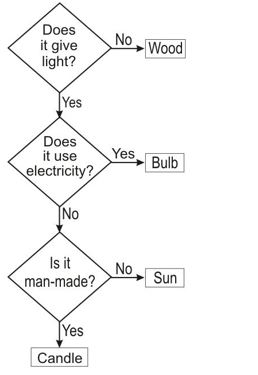 ""NCERT-Solutions-Class-4-Environmental-Studies-Chapter-18-Too-Much-Water-Too-Little-Water