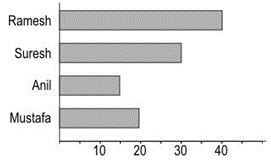 ""NCERT-Solutions-Class-5-Mathematics-Chapter-12-Smart-Charts-6