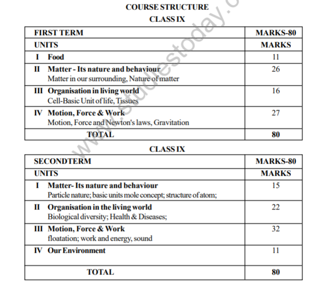 CBSE Class 9 Science Syllabus 2010 2011 Latest Syllabus For Science 