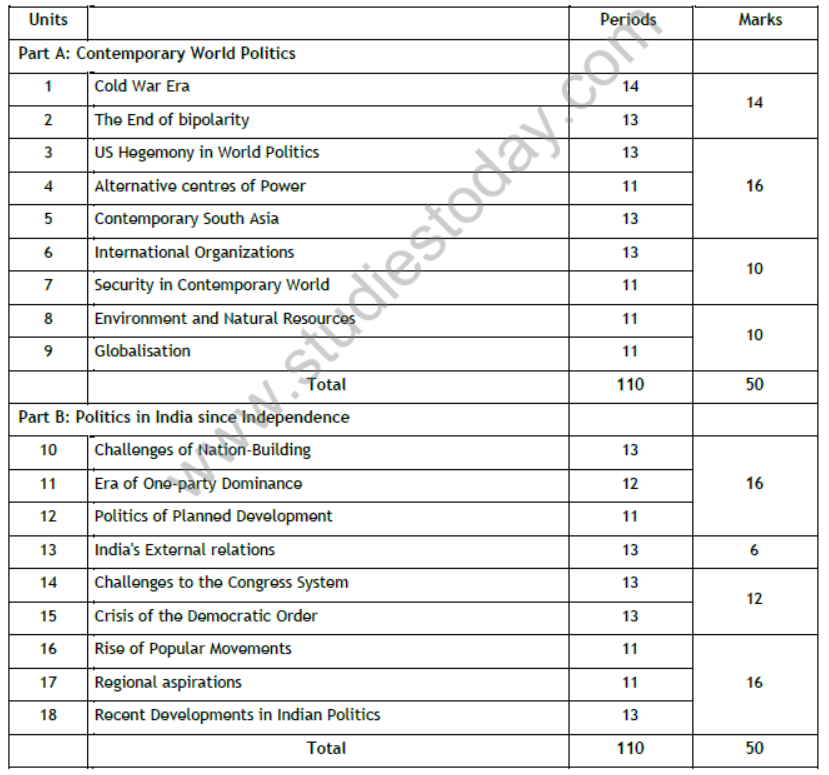 Cbse Class 12 Political Science Syllabus 2018 2019 Latest Syllabus For