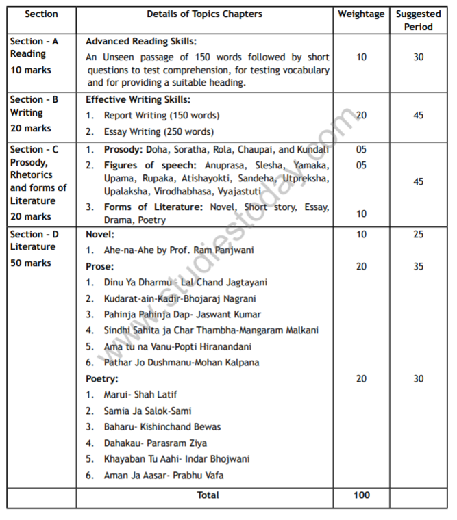 CBSE Class 12 Sindhi Syllabus 2018 2019 Latest Syllabus for Languages ...