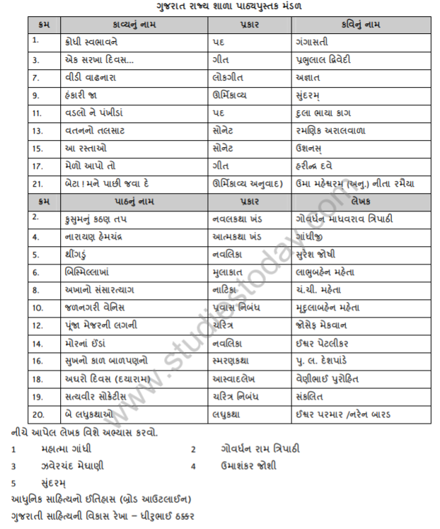 CBSE Class 12 Gujarati Syllabus 2018 2019