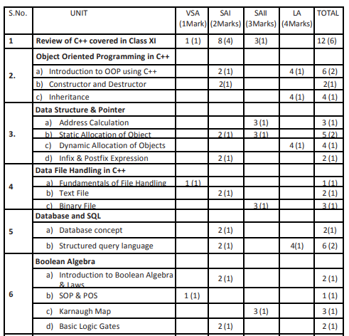 CBSE Class 12 Computer Science Blue Print 2017