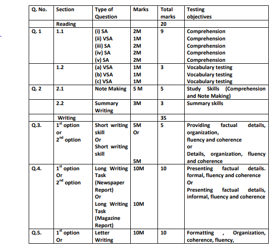 CBSE Class 12 English Blue Print of Question Paper 2014-2015