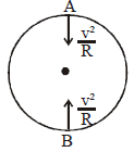 BITSAT Physics System of Particles and Rotational Motion 24
