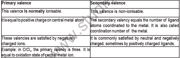 CBSE Class 12 Chemistry Coordination Compounds Board Exam Notes-1