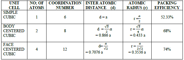 CBSE Class 12 Chemistry Solid State Important Questions and Answers Equation16