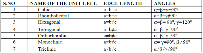 CBSE Class 12 Chemistry Solid State Important Questions and Answers Table