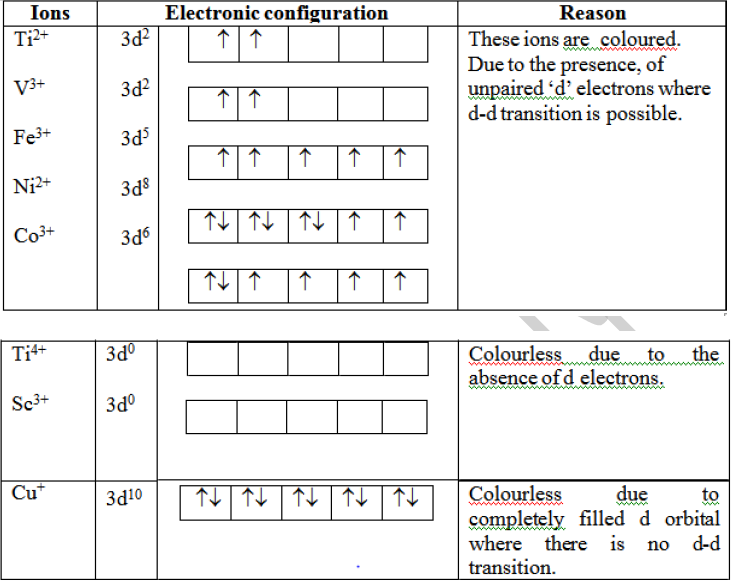 CBSE Class 12 Chemistry Transition and Inner Transition Elements Important Que