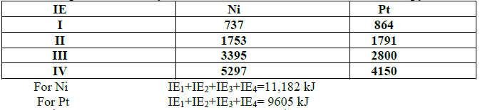 CBSE Class 12 Chemistry Transition and Inner Transition Elements Important