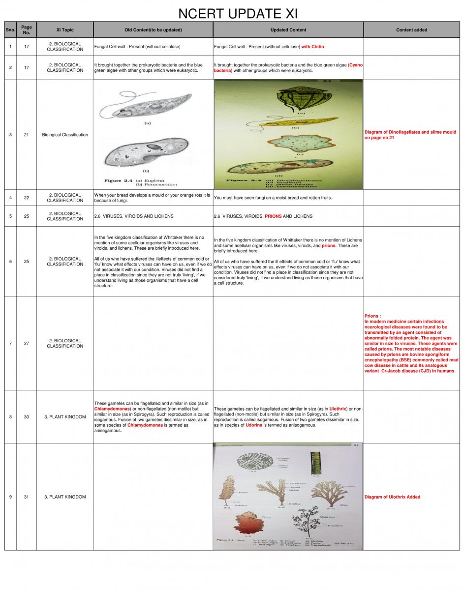 NCERT Class 11 Biology changes announced