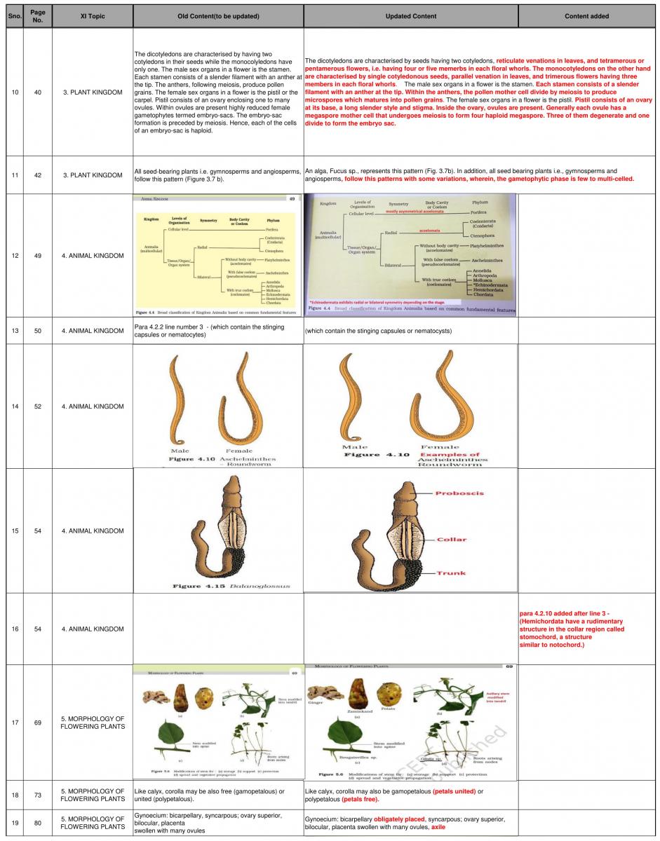 NCERT Class 11 Biology changes announced