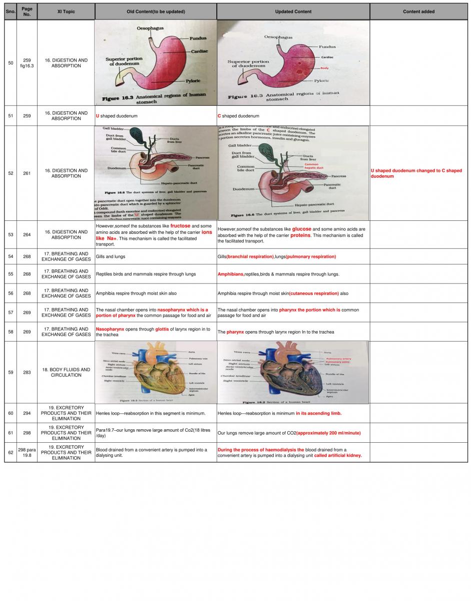 NCERT Class 11 Biology changes announced