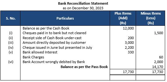 ""TS-Grewal-Accountancy-Class-11-Solution-Chapter-12-Bank-Reconciliation-Statement-1