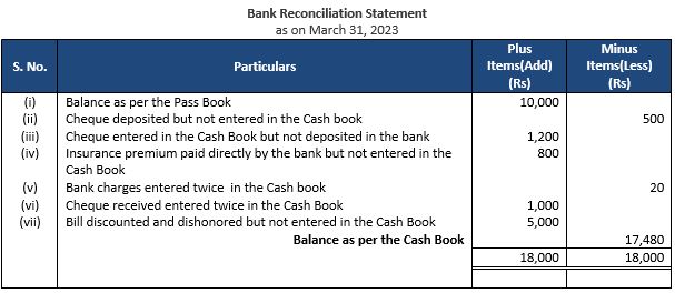 ""TS-Grewal-Accountancy-Class-11-Solution-Chapter-12-Bank-Reconciliation-Statement-10