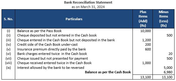 ""TS-Grewal-Accountancy-Class-11-Solution-Chapter-12-Bank-Reconciliation-Statement-12