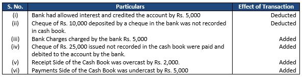 ""TS-Grewal-Accountancy-Class-11-Solution-Chapter-12-Bank-Reconciliation-Statement-13