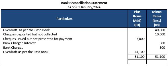 ""TS-Grewal-Accountancy-Class-11-Solution-Chapter-12-Bank-Reconciliation-Statement-14