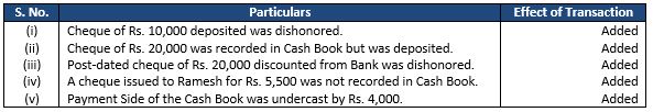 ""TS-Grewal-Accountancy-Class-11-Solution-Chapter-12-Bank-Reconciliation-Statement-15