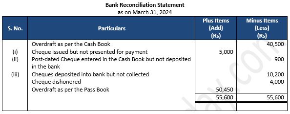 ""TS-Grewal-Accountancy-Class-11-Solution-Chapter-12-Bank-Reconciliation-Statement-16