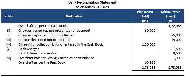 ""TS-Grewal-Accountancy-Class-11-Solution-Chapter-12-Bank-Reconciliation-Statement-17