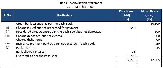 ""TS-Grewal-Accountancy-Class-11-Solution-Chapter-12-Bank-Reconciliation-Statement-18