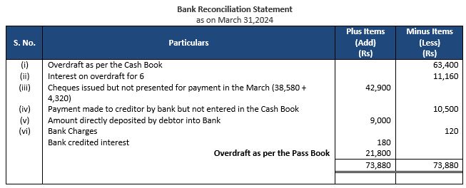 ""TS-Grewal-Accountancy-Class-11-Solution-Chapter-12-Bank-Reconciliation-Statement-19