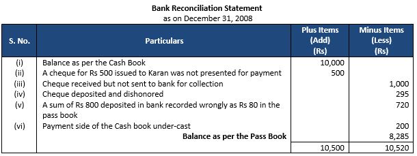 ""TS-Grewal-Accountancy-Class-11-Solution-Chapter-12-Bank-Reconciliation-Statement-2