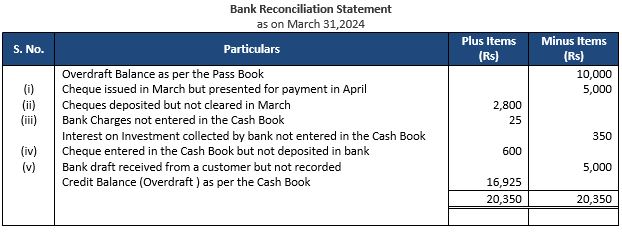 ""TS-Grewal-Accountancy-Class-11-Solution-Chapter-12-Bank-Reconciliation-Statement-21