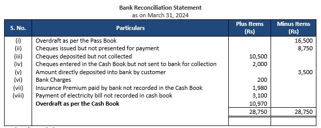 ""TS-Grewal-Accountancy-Class-11-Solution-Chapter-12-Bank-Reconciliation-Statement-22