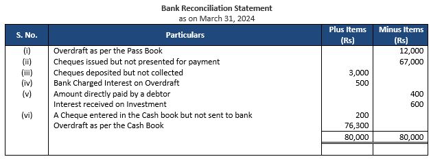 ""TS-Grewal-Accountancy-Class-11-Solution-Chapter-12-Bank-Reconciliation-Statement-24