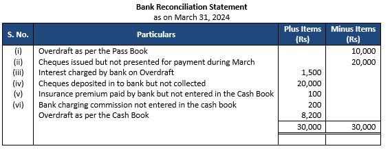 ""TS-Grewal-Accountancy-Class-11-Solution-Chapter-12-Bank-Reconciliation-Statement-25