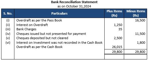 ""TS-Grewal-Accountancy-Class-11-Solution-Chapter-12-Bank-Reconciliation-Statement-26