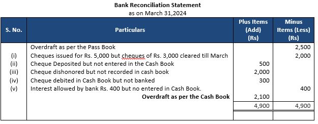 ""TS-Grewal-Accountancy-Class-11-Solution-Chapter-12-Bank-Reconciliation-Statement-28