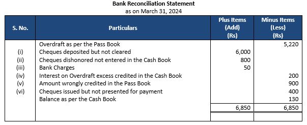 ""TS-Grewal-Accountancy-Class-11-Solution-Chapter-12-Bank-Reconciliation-Statement-29