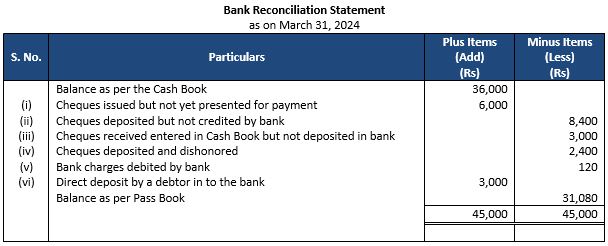 ""TS-Grewal-Accountancy-Class-11-Solution-Chapter-12-Bank-Reconciliation-Statement-3