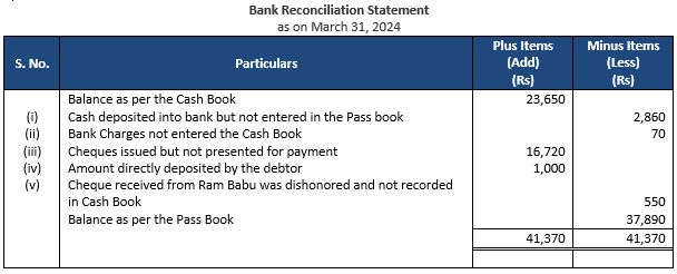 ""TS-Grewal-Accountancy-Class-11-Solution-Chapter-12-Bank-Reconciliation-Statement-4