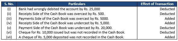 ""TS-Grewal-Accountancy-Class-11-Solution-Chapter-12-Bank-Reconciliation-Statement-5