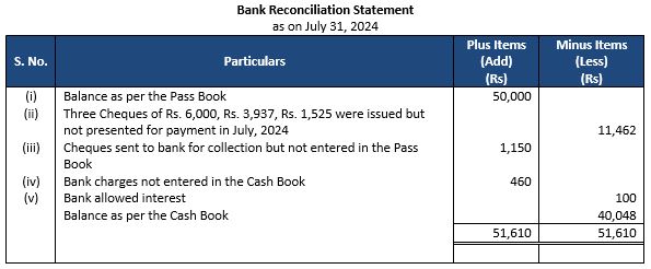 ""TS-Grewal-Accountancy-Class-11-Solution-Chapter-12-Bank-Reconciliation-Statement-6