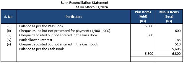 ""TS-Grewal-Accountancy-Class-11-Solution-Chapter-12-Bank-Reconciliation-Statement-7