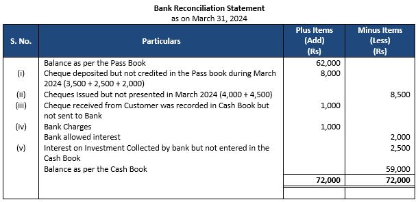 ""TS-Grewal-Accountancy-Class-11-Solution-Chapter-12-Bank-Reconciliation-Statement-8