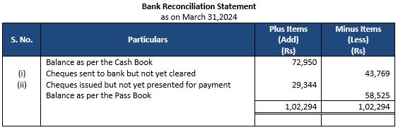 ""TS-Grewal-Accountancy-Class-11-Solution-Chapter-12-Bank-Reconciliation-Statement