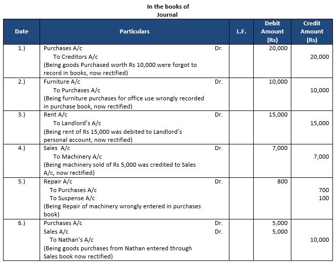 ""TS-Grewal-Accountancy-Class-11-Solution-Chapter-17-Rectification-of-Errors-22