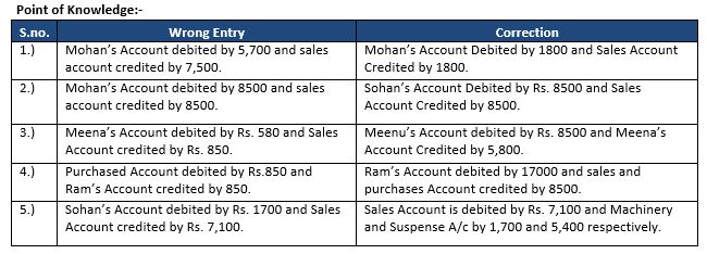 ""TS-Grewal-Accountancy-Class-11-Solution-Chapter-17-Rectification-of-Errors-4