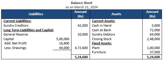 ""TS-Grewal-Accountancy-Class-11-Solution-Chapter-18-Financial-Statements-of-Sole-Proprietorship-17