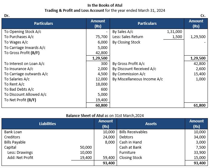 ""TS-Grewal-Accountancy-Class-11-Solution-Chapter-18-Financial-Statements-of-Sole-Proprietorship-28